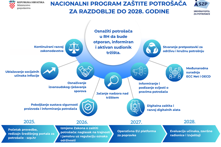 Slika /slike/Vijesti/2022/Nacionalni program zaštite potrošača za web.png